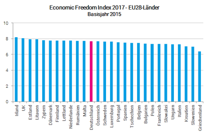 Vergleich EU-28-Länder