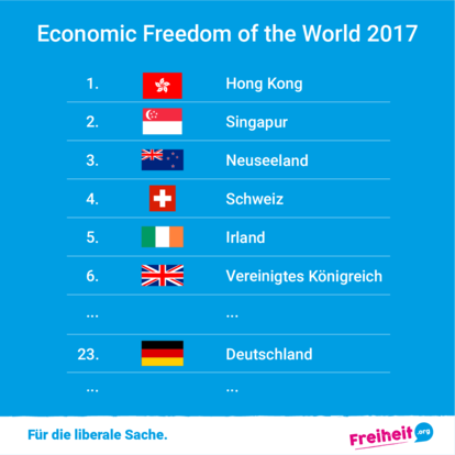 Ranking Economic Freedom
