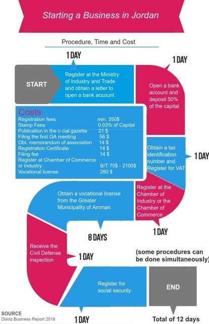 Unternehmensgründung Jordanien
