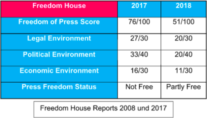 Freedom House Reports 2008 und 2017
