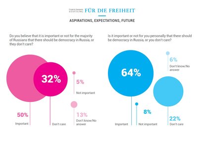 Opinion poll about Freedom Perception in Russia 1