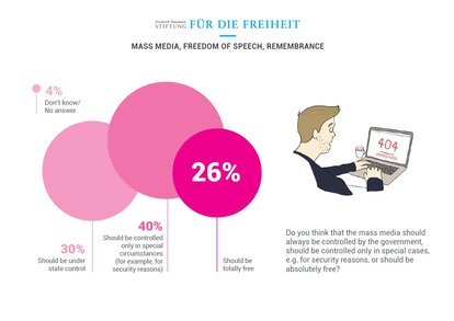 Opinion poll about Freedom Perception in Russia - freedom of speech