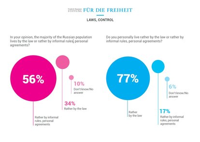 Opinion poll about Freedom Perception in Russia - law and control