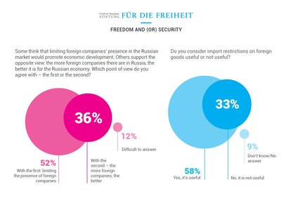 Opinion poll about Freedom Perception in Russia - foreign companies