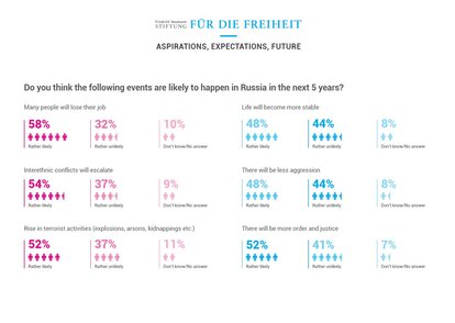 Opinion poll about Freedom Perception in Russia - expectations