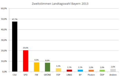 Ergebnis Wahl Bayern '13