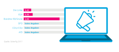 Online-Budget der Parteien im Bundestagswahlkampf 2017 Angaben in Mio. Euro