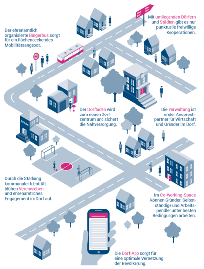 Leben im Liberalen Dorf