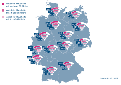 Der Versorgungsstand ländlicher Räume bei der Breitbandversorgung ist mehr als ausbaufähig (in %)