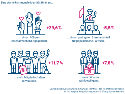 Eine starke kommunale Identität hat positive Auswirkungen auf das Dorfleben