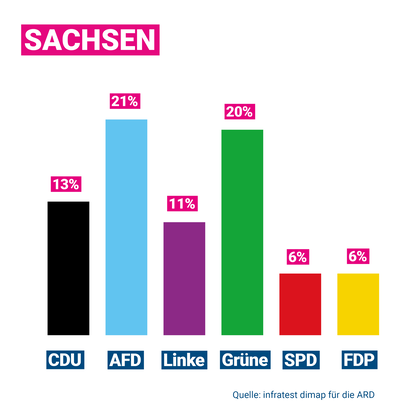 Wahlergebnis Sachsen