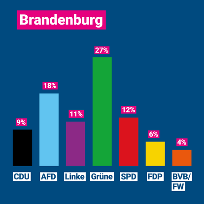 Wahlverhalten der 16-24-Jährigen bei den Landtagswahlen in Brandenburg