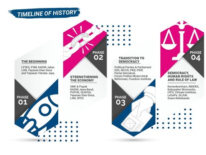 Timeline FNF Indonesia Works