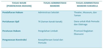 Pembagian Tugas Kotamadya