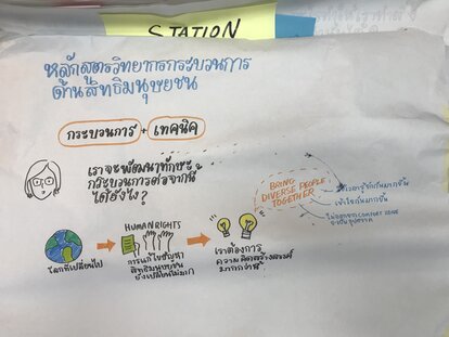 Human Rights, Facilitation, Training