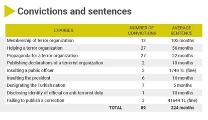Breakdown of convictions and sentences