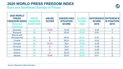Press Freedom in East and Southeast Europe