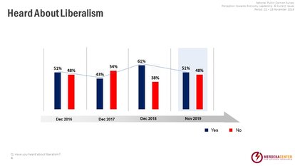 Liberalism Survey in Malaysia 2019