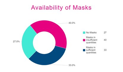 availability of masks in morocco