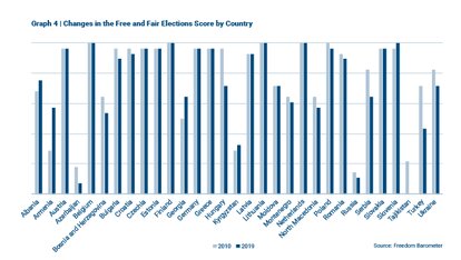 Freedom Barometer - Changes in the Free and Fair Elections Score by Country