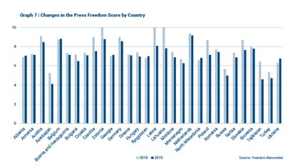 Freedom Barometer -  Changes in the Press Freedom Score by Country