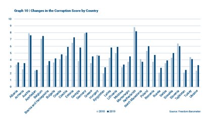 Freedom Barometer -  Changes in the Corruption Score by Country