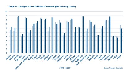 Freedom Barometer - Changes in the Protection of Human Rights Score by Country