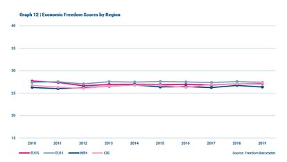 Freedom Barometer -  Economic Freedom Scores by Region