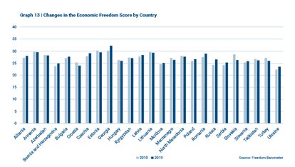 Freedom Barometer - Changes in the Economic Freedom Score by Country