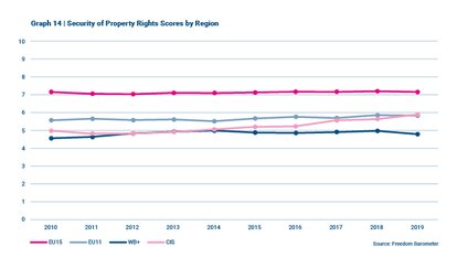 Freedom Barometer - Security of Property Rights Scores by Region
