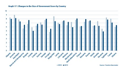 Freedom Barometer -  Changes in the Size of Government Score by Country
