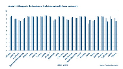 Freedom Barometer - Changes in the Freedom to Trade Internationally Score by Country