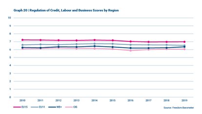 Freedom Barometer - Regulation of Credit, Labour and Business Scores by Region