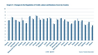 Freedom Barometer - Changes in the Regulation of Credit, Labour and Business Score by Country