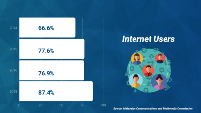 Malaysia Internet survey 