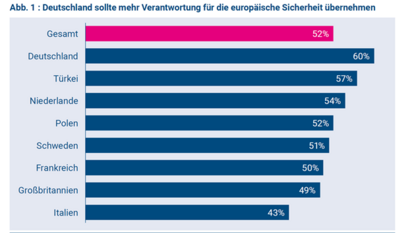 © IPSOS im Auftrag für die Friedrich-Naumann-Stiftung für die Freiheit. 52 Prozent der Befragten befürworten, dass Deutschland mehr Verantwortung für die europäische Sicherheit übernehmen sollte.