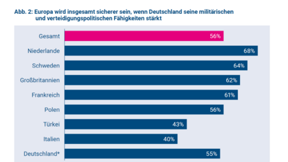 56% der Befragten sind davon überzeugt, dass Europa sicherer sein wird, wenn Deutschland seine militärischen und verteidigungspolitischen Fähigkeiten ausbaut.