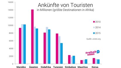 Ankünfte Touristen