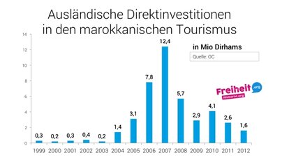 Ausländische Direktinvestitionen