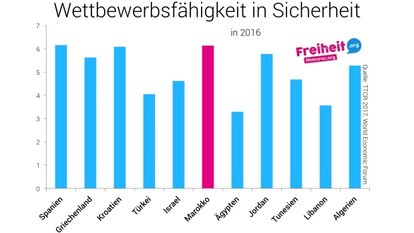 Sicherheit in Marokko