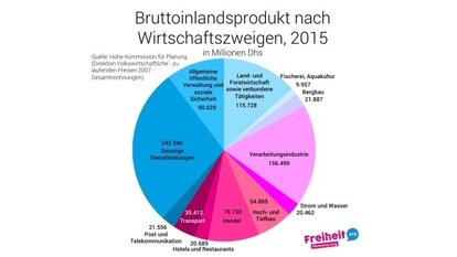 BIP nach Wirtschaftszweigen