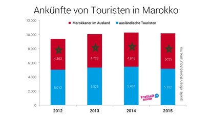 Touristen in Marokko
