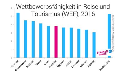 Wettbewerbsfähigkeit Marokkos