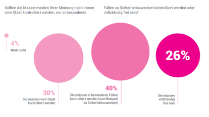 Meinungsfreiheit Russland