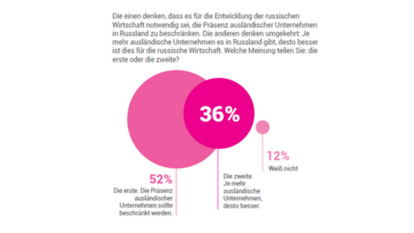 Wirtschaftliche Freiheit in Russland