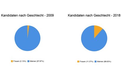 Anteil Kandidatinnen