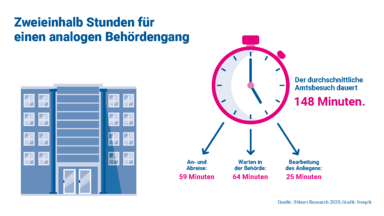 Analoger Behördengang