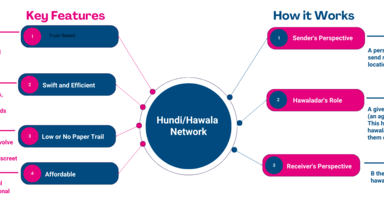 Hundi/Hawala How it works?